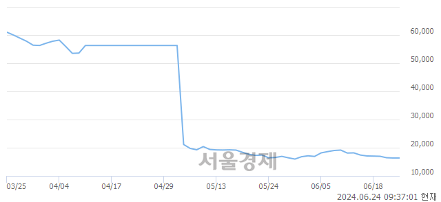 코동화기업, 장중 신저가 기록.. 15,850→15,690(▼160)