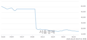 <코>동화기업, 장중 신저가 기록.. 15,850→15,690(▼160)