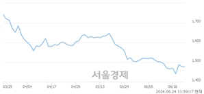 <코>화일약품, 장중 신저가 기록.. 1,455→1,418(▼37)