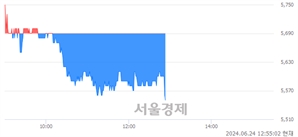 <유>태경산업, 장중 신저가 기록.. 5,710→5,550(▼160)