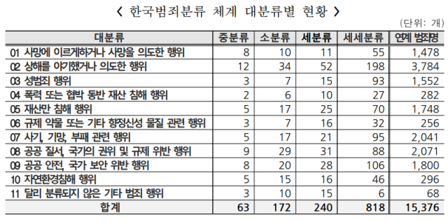 통계청, 한국형 범죄분류체계 제정