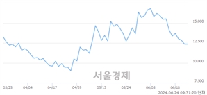 <코>제이엘케이, 전일 대비 11.34% 상승.. 일일회전율은 2.79% 기록
