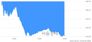오후 2:00 현재 코스닥은 39:61으로 매수우위, 매수강세 업종은 인터넷업(0.64%↓)