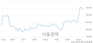 <코>삼천당제약, 장중 신고가 돌파.. 151,200→161,000(▲9,800)