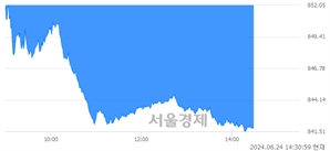 오후 2:30 현재 코스닥은 38:62으로 매수우위, 매수강세 업종은 인터넷업(0.99%↓)