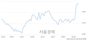 <유>유안타증권, 장중 신고가 돌파.. 2,890→2,935(▲45)