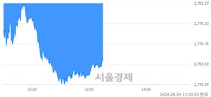 오후 12:30 현재 코스피는 32:68으로 매수우위, 매수강세 업종은 유통업(0.73%↑)