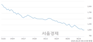<코>큐라티스, 장중 신저가 기록.. 1,126→1,045(▼81)