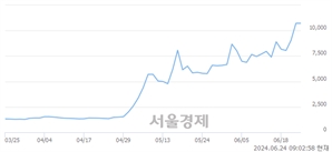 <코>스카이문스테크놀로지, 장중 신고가 돌파.. 9,800→11,050(▲1,250)