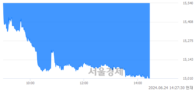 코네패스, 장중 신저가 기록.. 15,360→15,010(▼350)