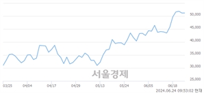<코>테크윙, 장중 신고가 돌파.. 47,400→52,300(▲4,900)