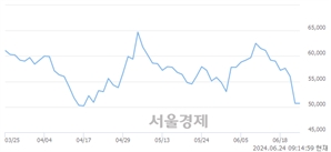 <코>하나기술, 장중 신저가 기록.. 49,000→45,550(▼3,450)