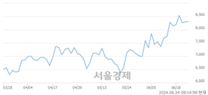 <유>세진중공업, 장중 신고가 돌파.. 8,480→8,700(▲220)