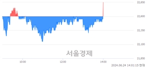 <코>토비스, 장중 신고가 돌파.. 22,100→22,850(▲750)