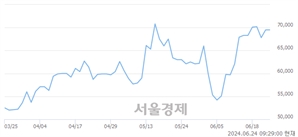 <코>티앤엘, 장중 신고가 돌파.. 71,600→74,000(▲2,400)