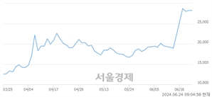 <코>제이앤티씨, 장중 신고가 돌파.. 23,900→29,550(▲5,650)