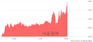 <유>SUN&L, 장중 신고가 돌파.. 3,875→3,980(▲105)