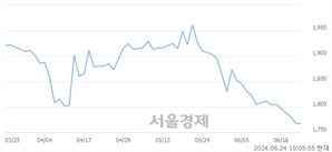 <유>남선알미늄, 장중 신저가 기록.. 1,767→1,760(▼7)