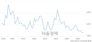 <코>씨에스베어링, 장중 신저가 기록.. 7,580→7,350(▼230)