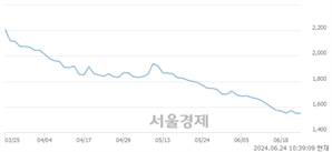 <유>영풍제지, 장중 신저가 기록.. 1,587→1,525(▼62)