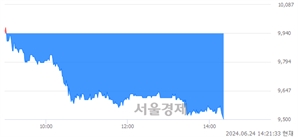 <코>포스뱅크, 장중 신저가 기록.. 9,790→9,500(▼290)
