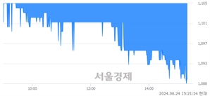 <코>국영지앤엠, 장중 신저가 기록.. 1,091→1,086(▼5)