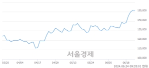 <유>HD한국조선해양, 장중 신고가 돌파.. 139,500→155,700(▲16,200)
