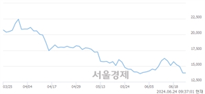 <코>티로보틱스, 장중 신저가 기록.. 13,740→13,240(▼500)