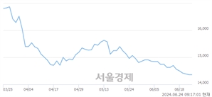 <유>강원랜드, 장중 신저가 기록.. 14,400→14,180(▼220)