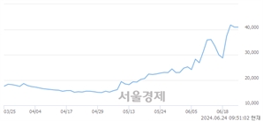 <코>카페24, 장중 신고가 돌파.. 38,450→40,100(▲1,650)