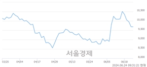 <코>파세코, 전일 대비 10.94% 상승.. 일일회전율은 7.36% 기록
