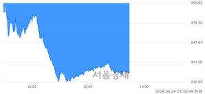 오후 1:30 현재 코스닥은 39:61으로 매수우위, 매수강세 업종은 인터넷업(1.02%↓)