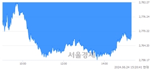 오후 3:20 현재 코스피는 21:79으로 매수우위, 매수강세 업종은 유통업(0.53%↑)