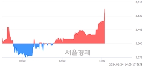 <코>성우전자, 장중 신고가 돌파.. 3,510→3,620(▲110)