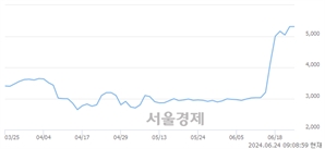 <코>웨스트라이즈, 장중 신고가 돌파.. 4,160→5,680(▲1,520)