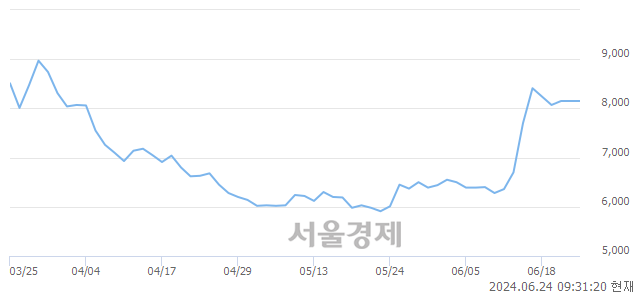 <코>진시스템, 전일 대비 11.04% 상승.. 일일회전율은 3.28% 기록