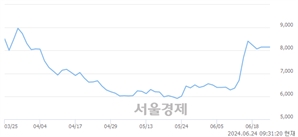 <코>진시스템, 전일 대비 11.04% 상승.. 일일회전율은 3.28% 기록