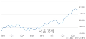 <유>SK하이닉스, 장중 신고가 돌파.. 229,500→230,000(▲500)