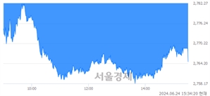 [마감 시황]  외국인과 기관의 동반 매도세.. 코스피 2764.73(▼19.53, -0.70%) 하락 마감