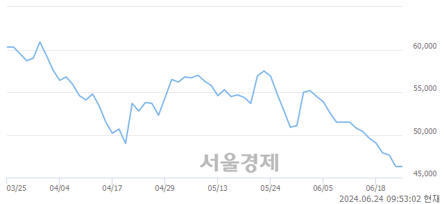 <코>루닛, 장중 신저가 기록.. 47,150→44,800(▼2,350)