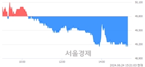 <유>SK바이오사이언스, 장중 신저가 기록.. 51,200→49,100(▼2,100)