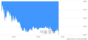 <코>현대바이오랜드, 장중 신저가 기록.. 5,270→5,060(▼210)