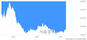오후 2:30 현재 코스피는 32:68으로 매수우위, 매수강세 업종은 유통업(0.61%↑)
