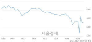 <코>캐리소프트, 전일 대비 18.45% 상승.. 일일회전율은 14.51% 기록