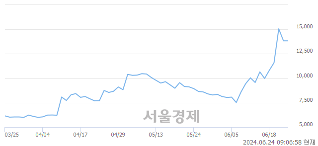 <코>풍원정밀, 장중 신고가 돌파.. 11,400→15,130(▲3,730)