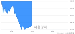 오후 12:00 현재 코스닥은 39:61으로 매수우위, 매수강세 업종은 인터넷업(1.38%↓)