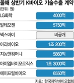 기술수출 대박 뒤엔 '플랫폼' 효과…제2의 알테오젠·리가켐 기대