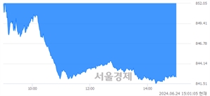 오후 3:00 현재 코스닥은 39:61으로 매수우위, 매수강세 업종은 인터넷업(0.71%↓)