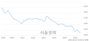 <코>랩지노믹스, 장중 신저가 기록.. 2,320→2,135(▼185)