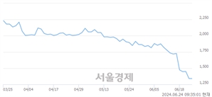<코>에이스테크, 장중 신저가 기록.. 1,537→1,330(▼207)